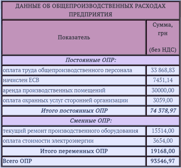 Вычисление и распределение общих производственных затрат